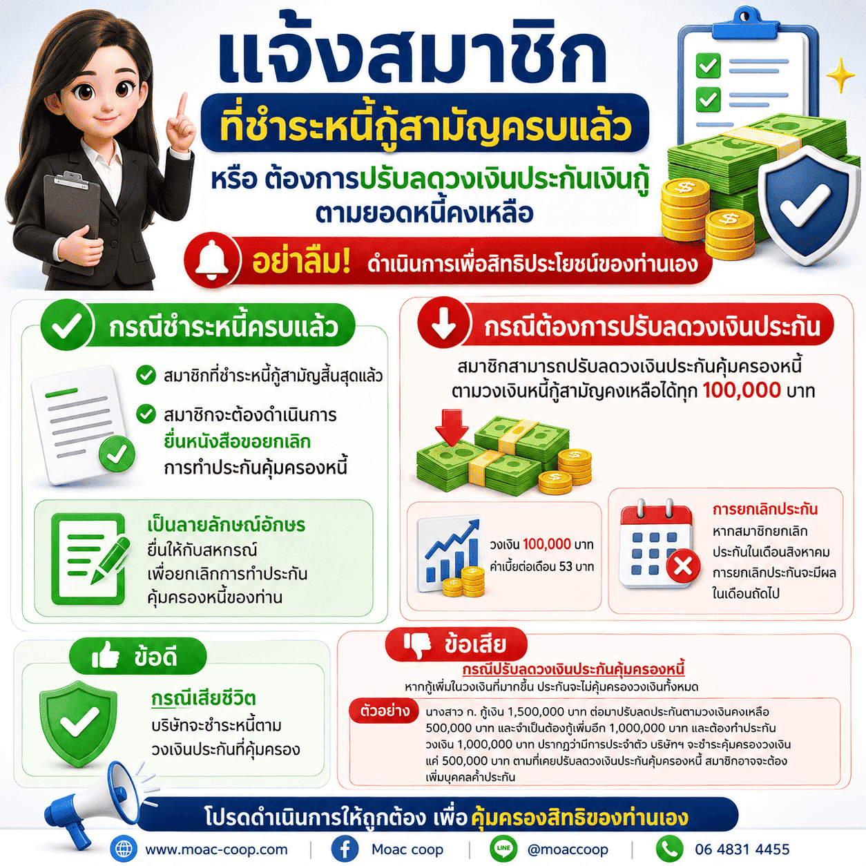 แจ้งสมาชิกที่ชำระหนี้กู้สามัญครบแล้ว หรือสมาชิกที่ต้องการ “ปรับลดวงเงินประกันเงินกู้” ตามยอดหนี้คงเหลือ อย่าลืม! ดำเนินการเพื่อสิทธิประโยชน์ของท่านเอง